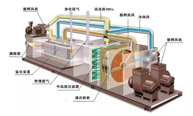 RTO廢氣處理設(shè)備